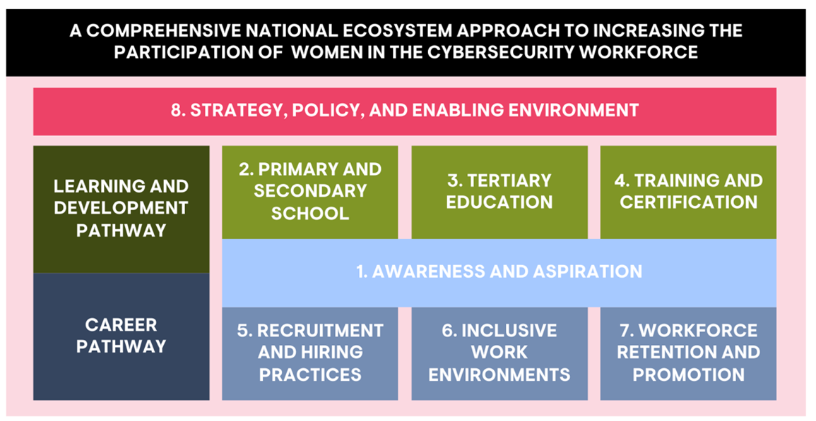 National Ecosystem